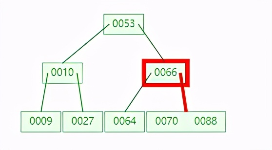 为什么 MySQL 索引要用 B+tree，而且还这么快？