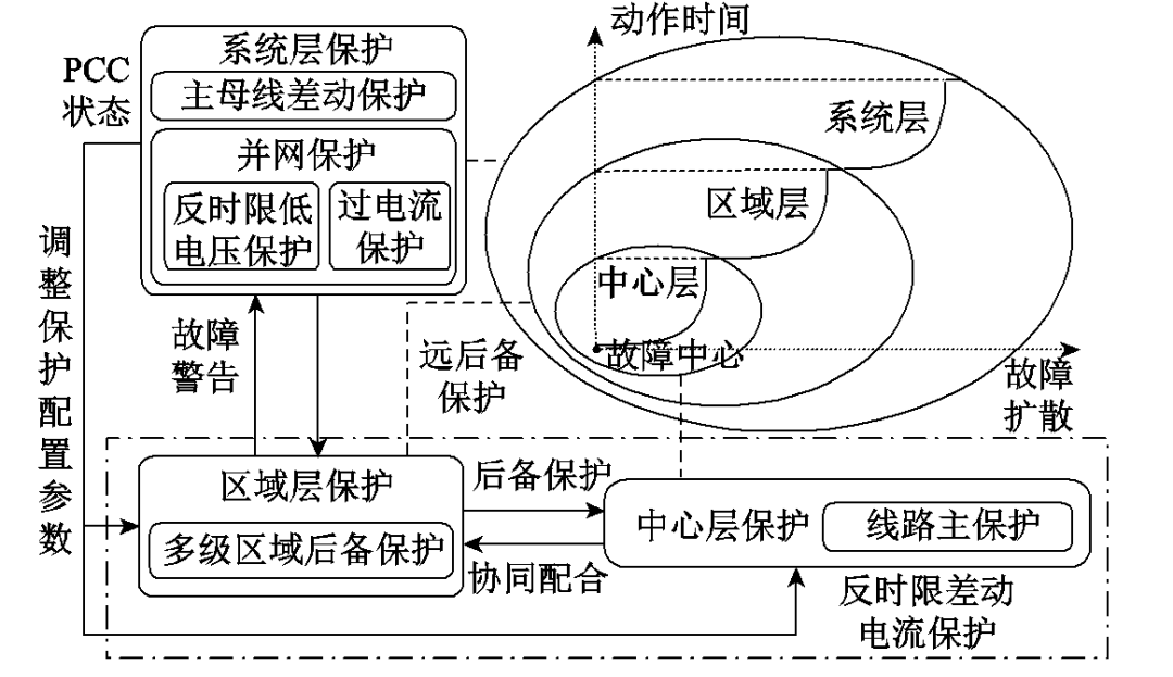 上海交通大学科研人员提出微电网多层级协同反时限的保护方案
