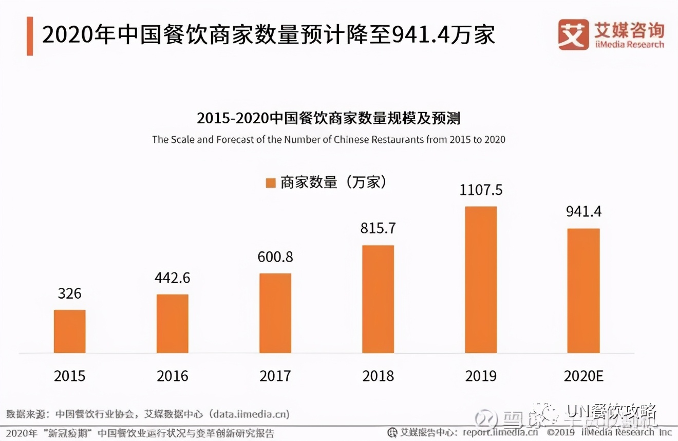 2020年要过去了，我想盘点一下今年的餐饮