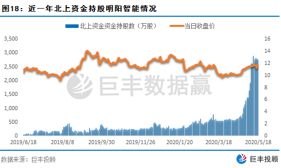 数据赢｜北上资金持续回流A股 近期主力大幅加仓
