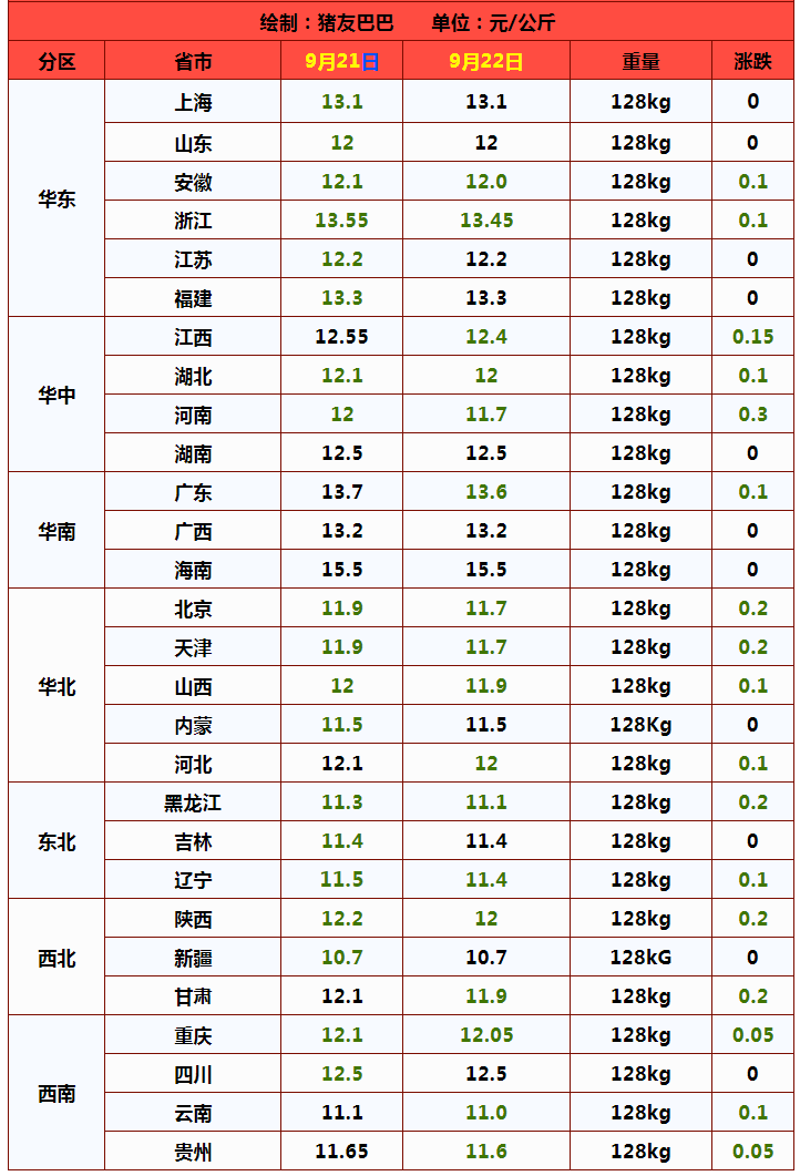 猪价横盘下挫，22日行情连创新低，养殖户“深亏”，9月能涨吗？