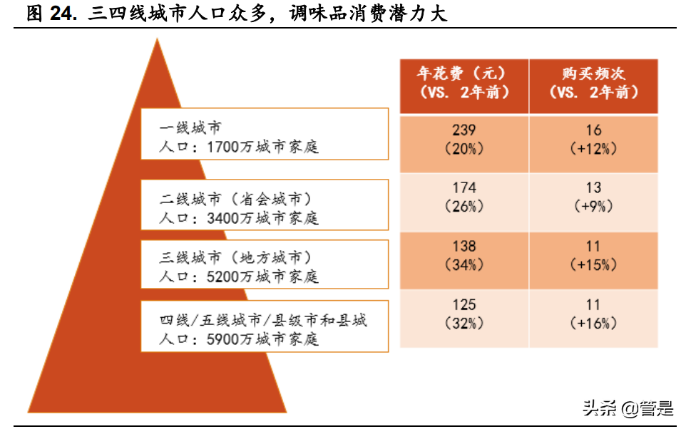 天味食品深度报告：关注业绩拐点，掘金增量时代