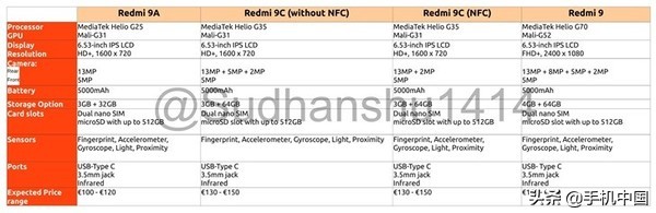 Redmi 9系列产品新手机曝出 全系列配5000mAh大充电电池续航力长久