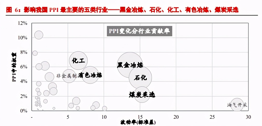 碳中和如何影响PPI和CPI？