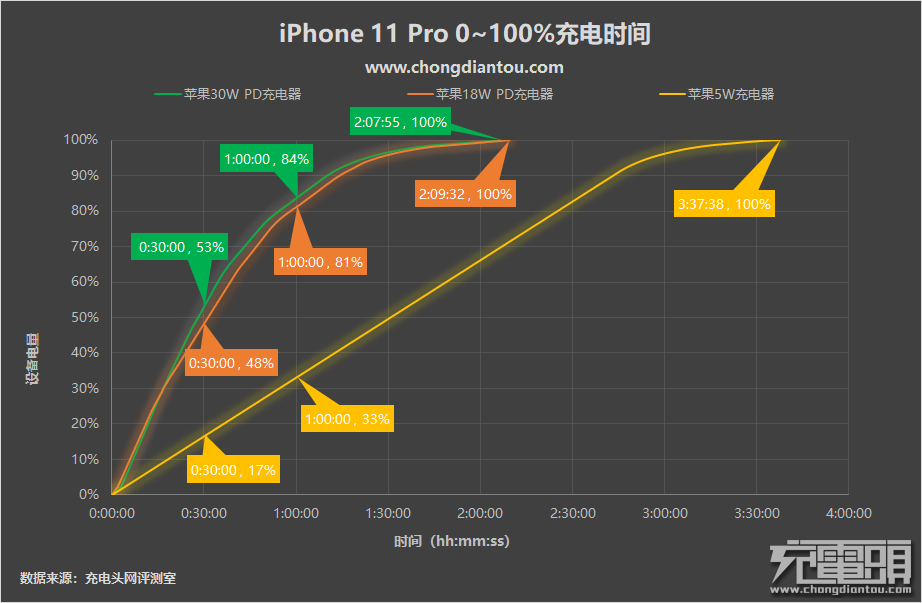 有木有必需更换正品充电头？iPhone 11 Pro电池充电测评