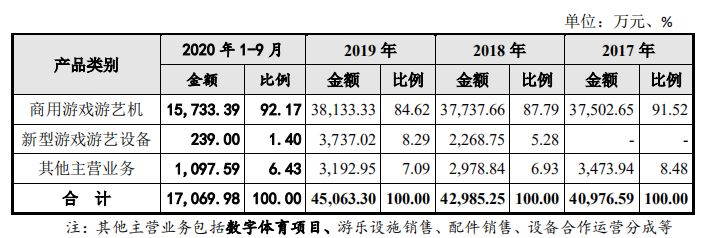 卖游艺机年入4.5亿元，世宇科技再冲刺创业板上市