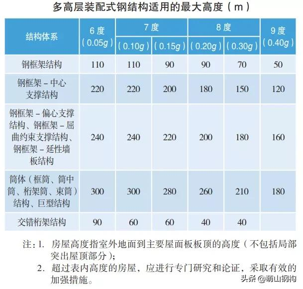張守峰：鋼結構住宅的技術體系及發展趨勢‍