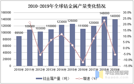 2019年鈷礦石行業(yè)發(fā)展現(xiàn)狀及趨勢分析，鈷礦石智能化開采