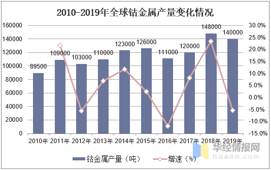 2019年钴矿石行业发展现状及趋势分析，钴矿石智能化开采