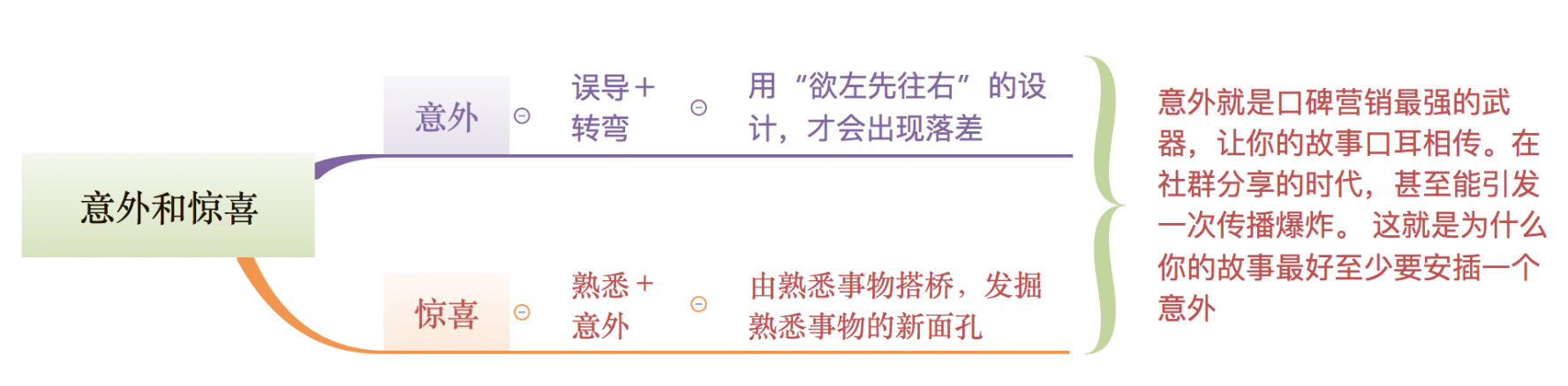 3个维度，学会故事营销，强化你的整体营销能力
