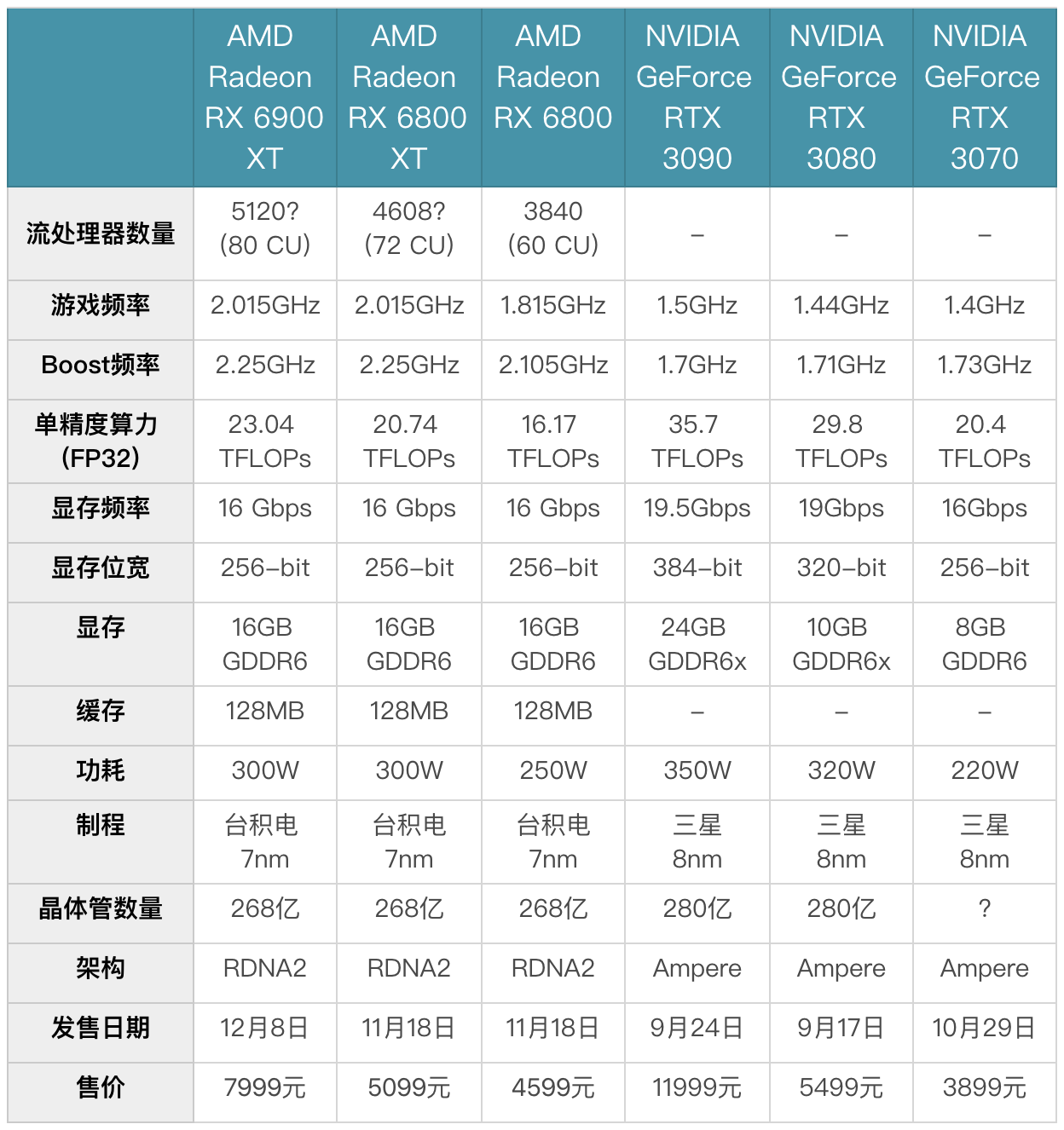 旗艦比英偉達(dá)便宜4000元！AMD發(fā)布RX6000系列顯卡