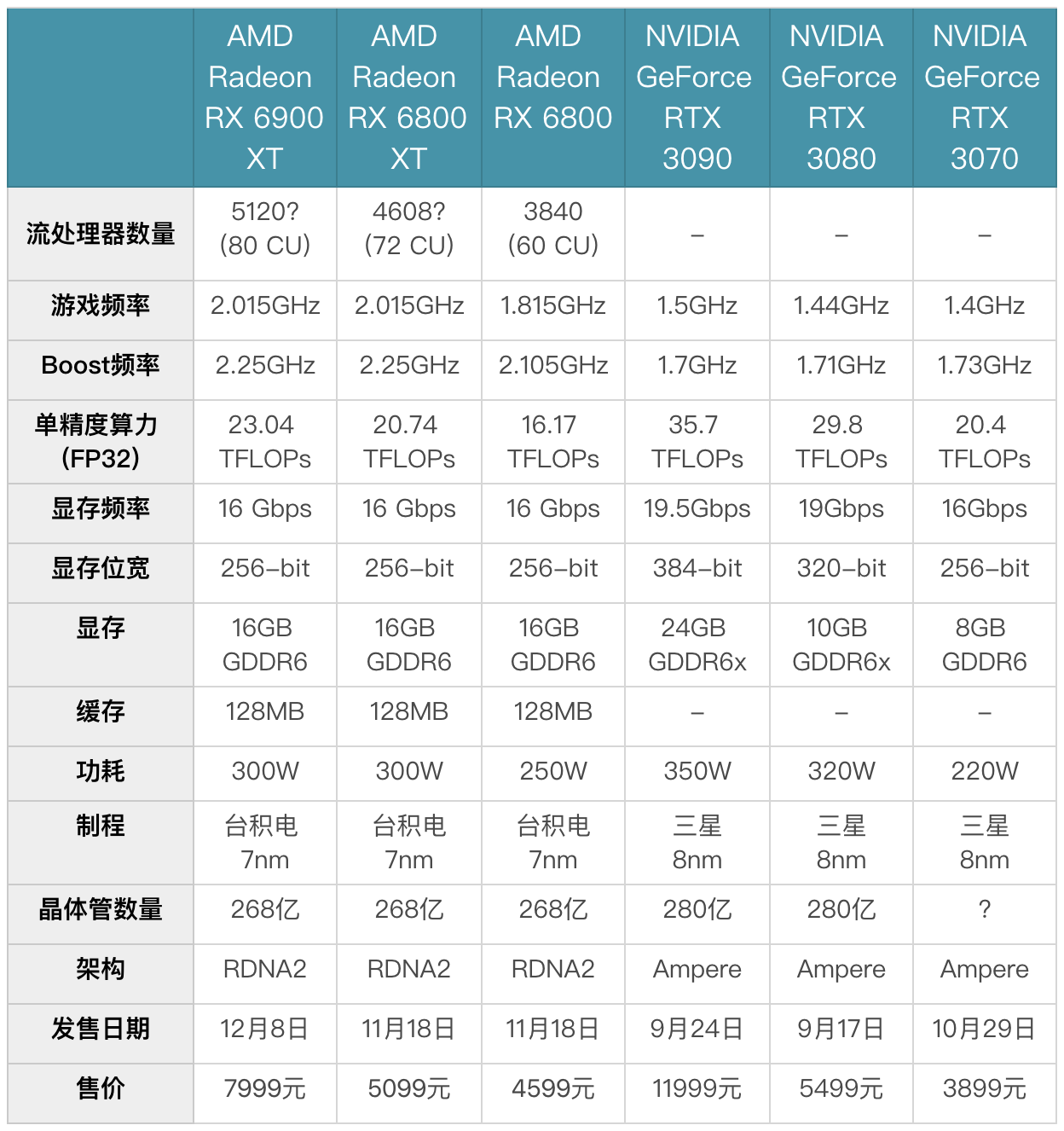 旗舰比英伟达便宜4000元！AMD发布RX6000系列显卡