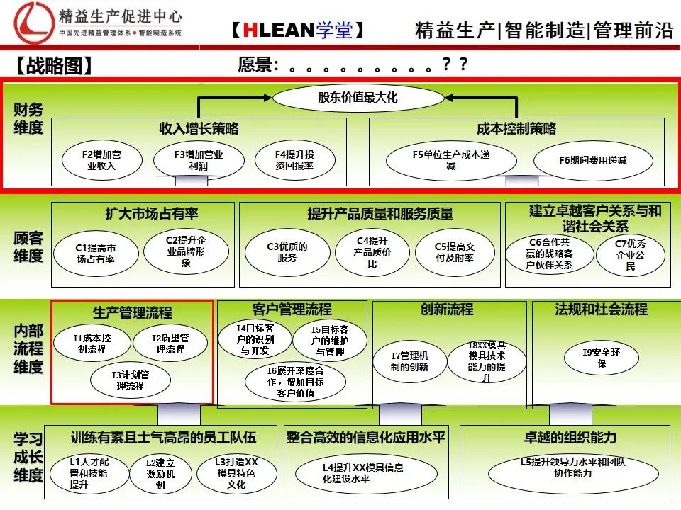 「精益学堂」企业战略地图