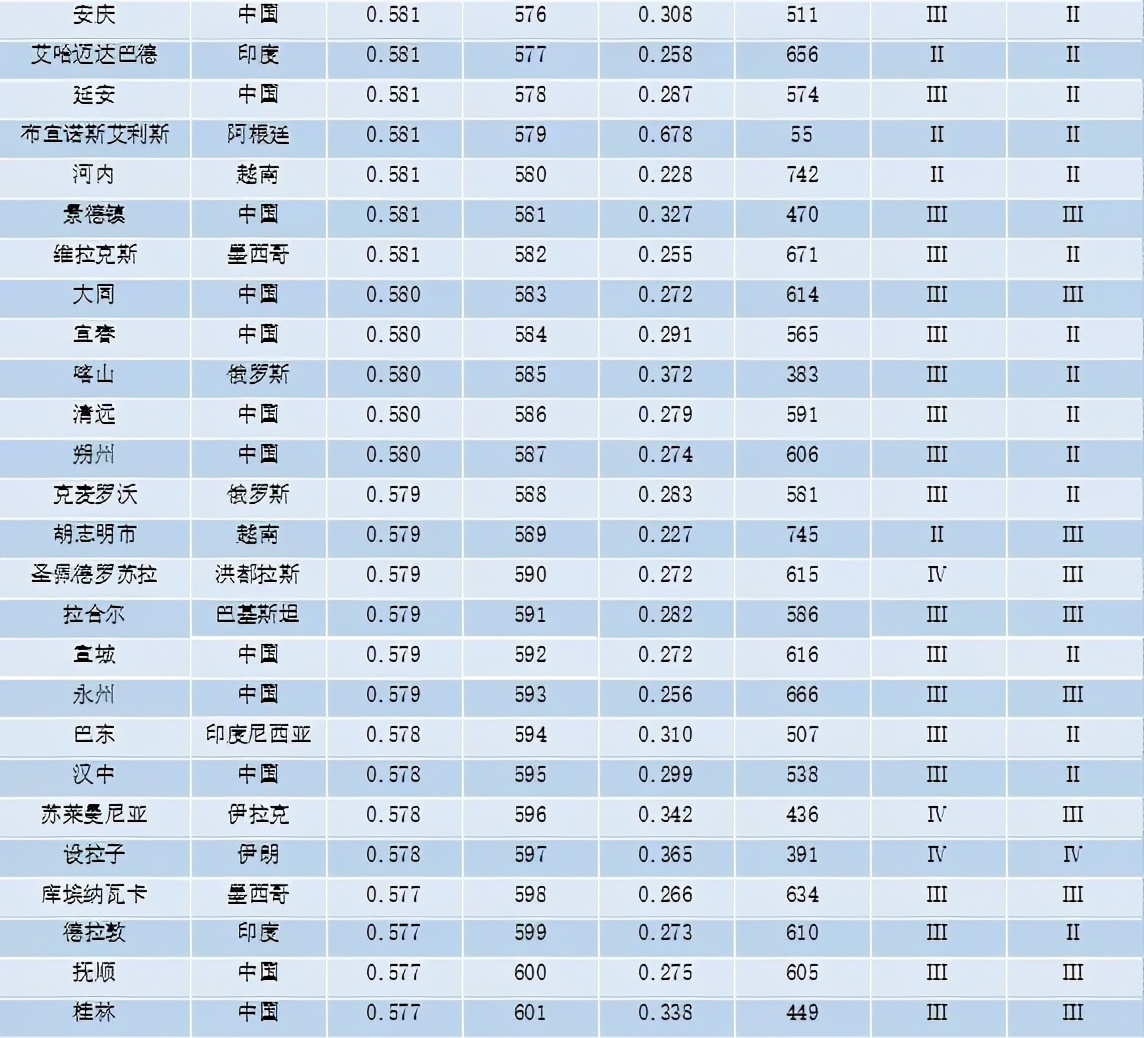 重磅 | 全球城市竞争力报告（2020-2021）发布