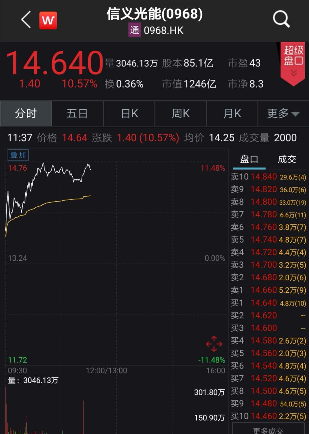 光伏股大爆发！最牛暴涨38%，千亿巨头飙12%！新冠治疗有重大疗效，700亿医药股狂拉17%
