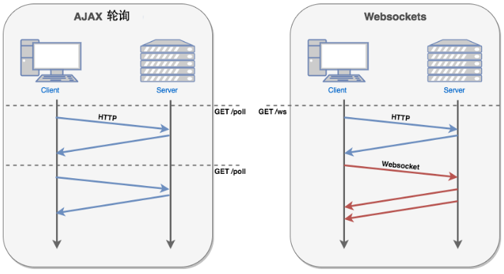 HTML5(十一)——WebSocket 基础教程