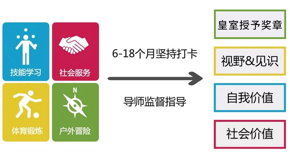 颇受顶尖高校和世界名企青睐的爱丁堡公爵国际奖，你还不知道？