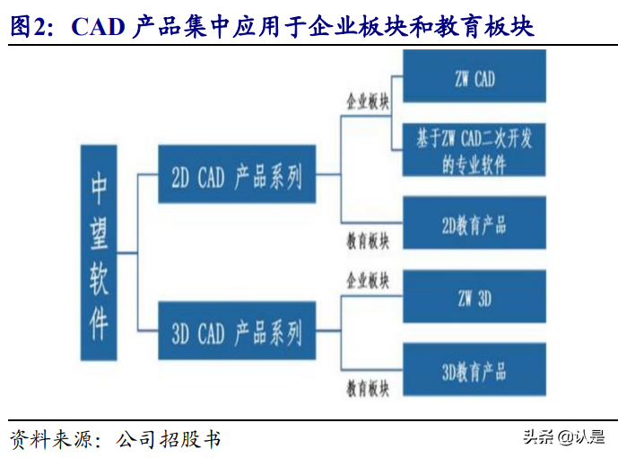 中望软件专题研究报告：CAX领域稀缺龙头，深度受益国产替代红利