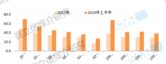 融媒体加持下，广播广告将会焕发新容光