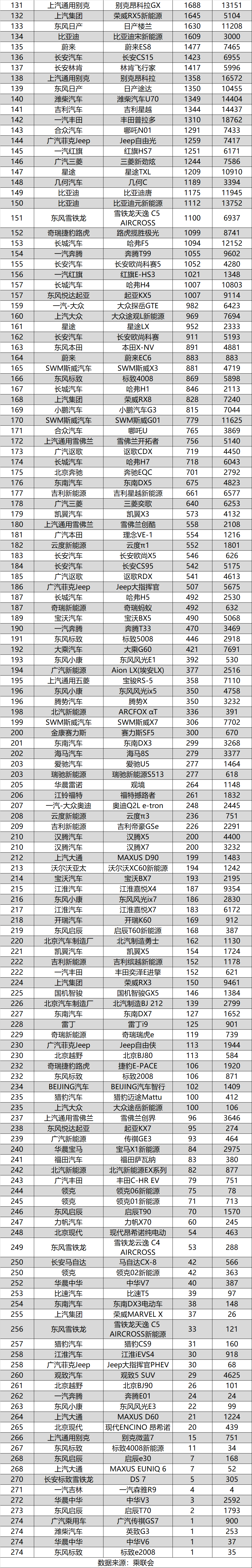 2020年10月汽车销量榜（共513款），多款车型创今年新高