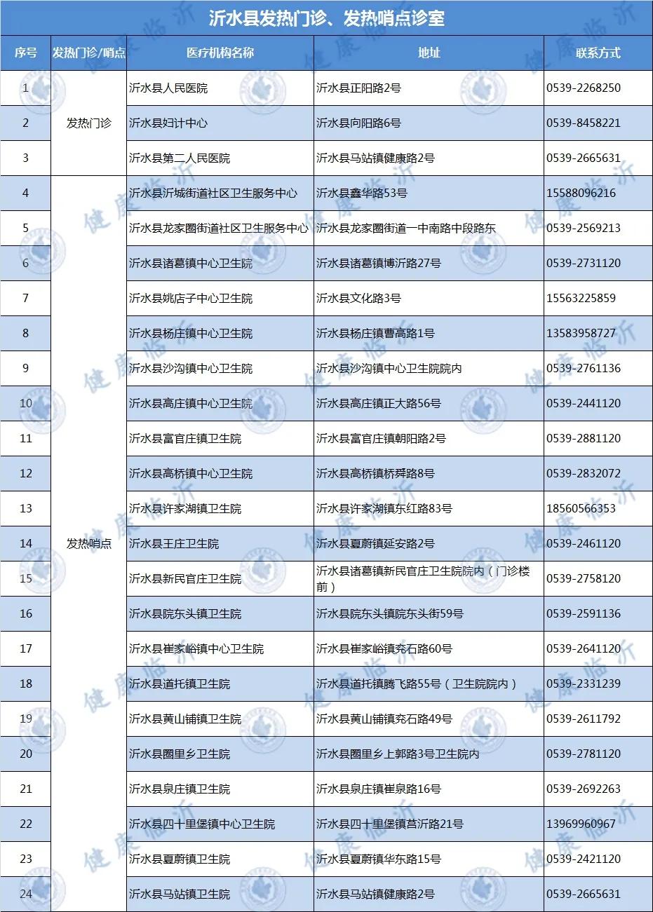 临沂市各县区发热门诊、发热哨点诊室名单发布