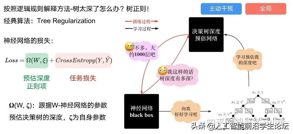 「综述专栏」神经网络的可解释性综述