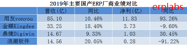 2019年主要国产ERP软件厂商业绩对比