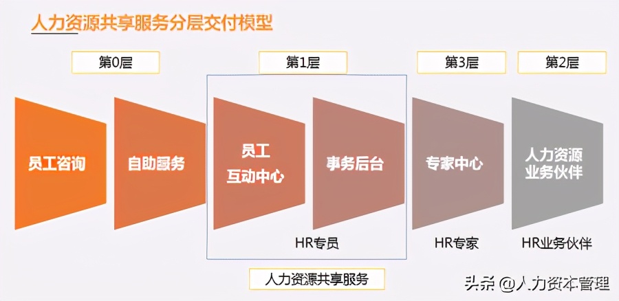 核心六步法，搞定产业互联网企业“HR管理三支柱”