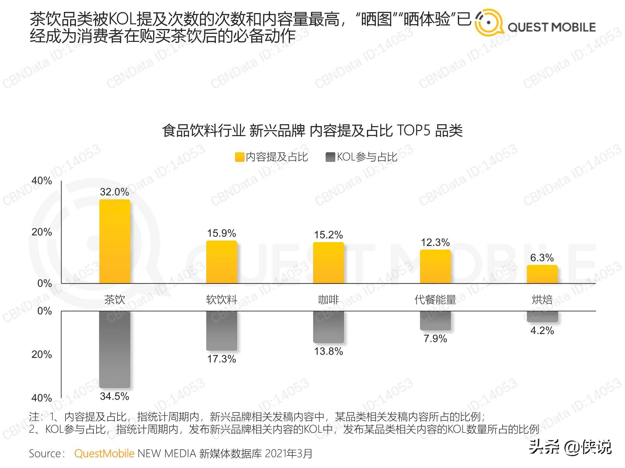 食品饮料行业新兴品牌数字化营销洞察报告（QuestMobile）