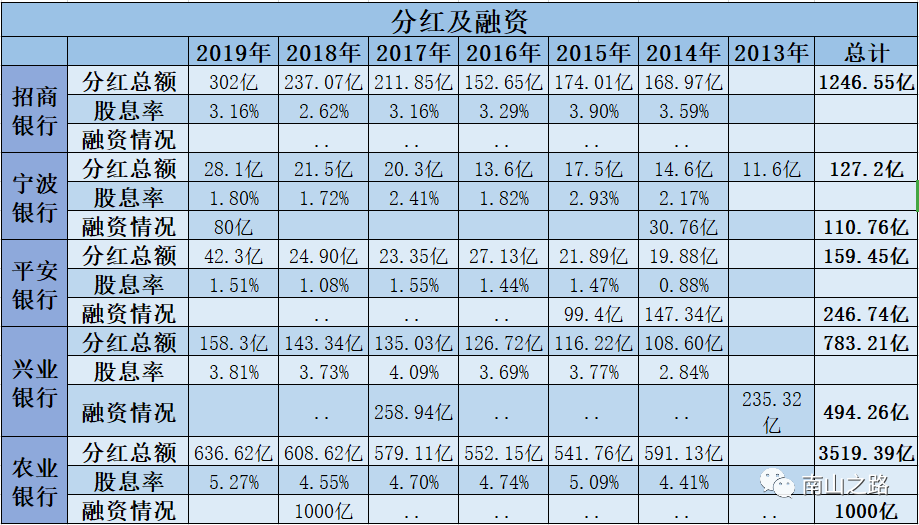 招行、宁波、平银、兴业、农行5家银行综合对比