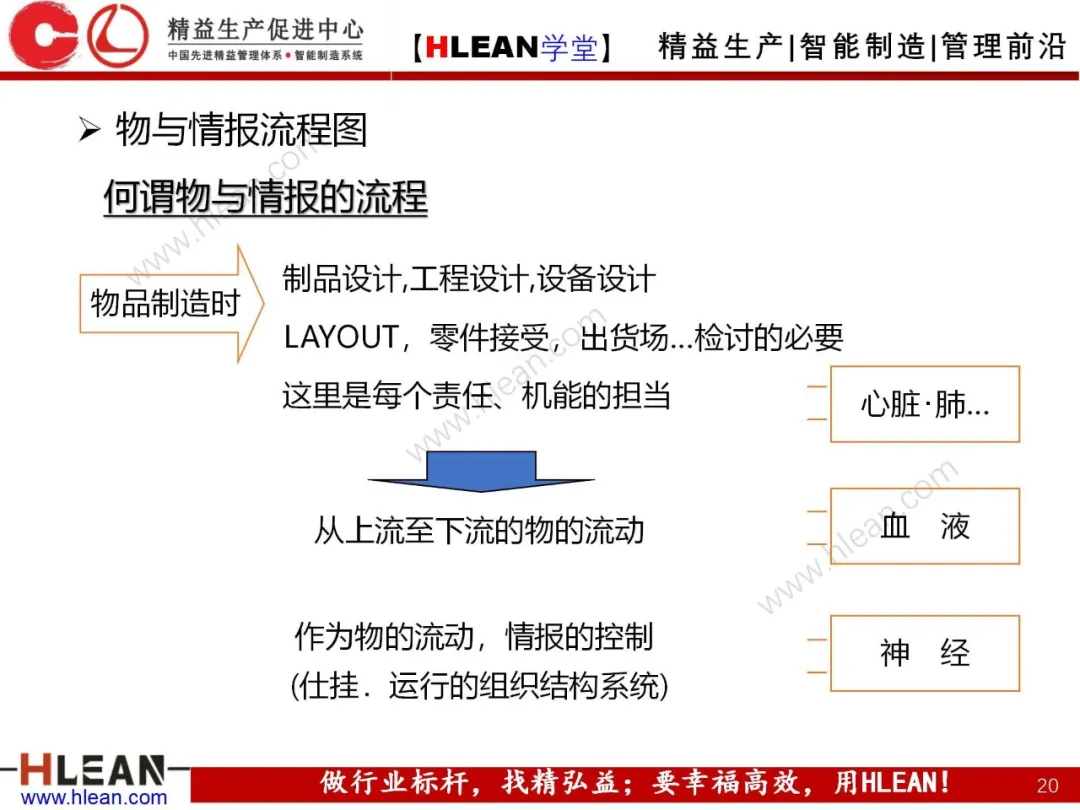 「精益学堂」制造流程图及物与情报流