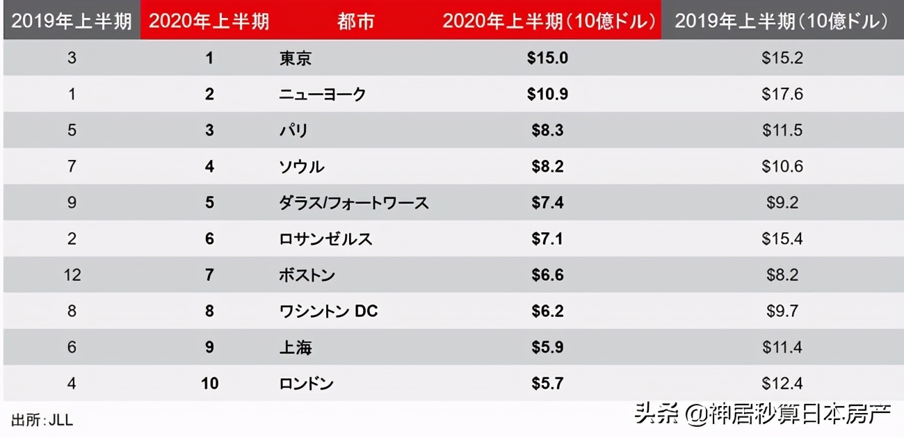 2020东京房产成交量跃升榜首，开启第4季度购房小高潮