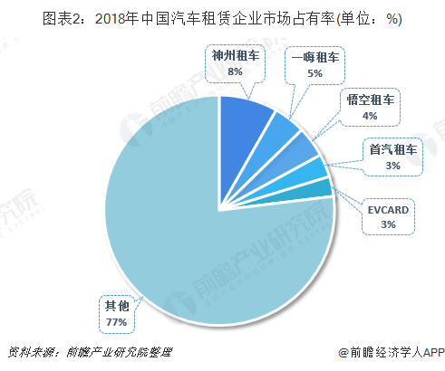 2019年中国汽车租赁市场竞争格局与发展趋势