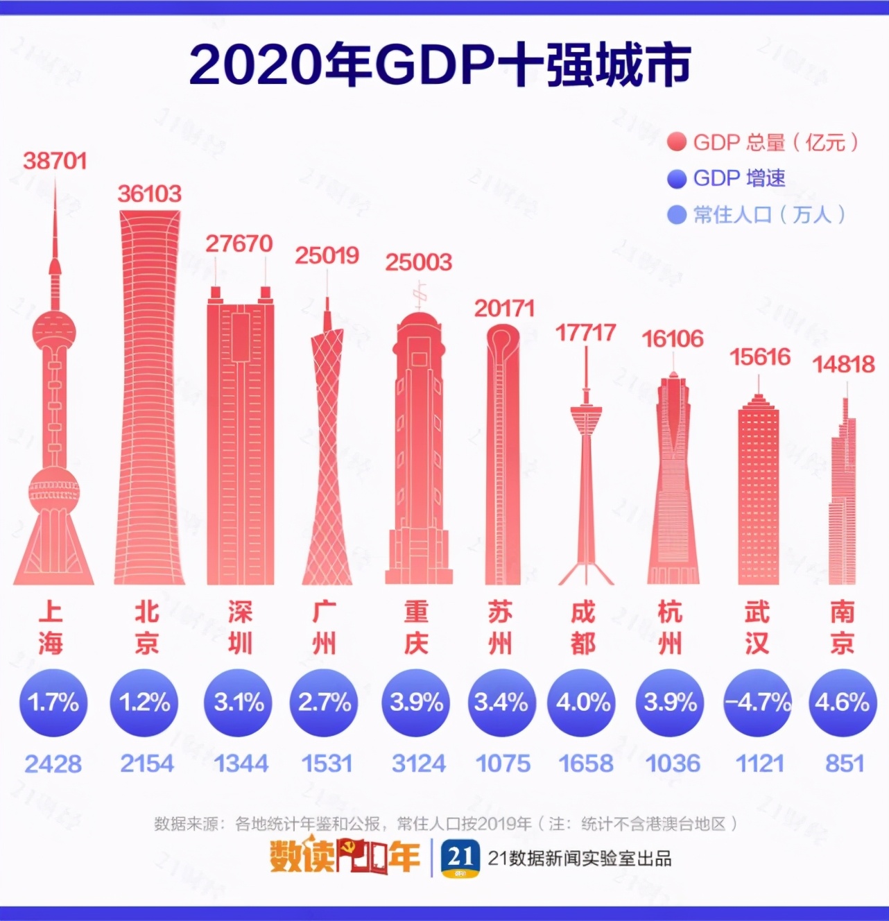 最新！中国城市GDP百强榜：“万亿级”猛增至23个！这个城市却狂降39名