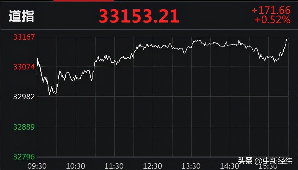 美股集体收涨！标普指数首破4000点创新高，中概股优信涨超68%