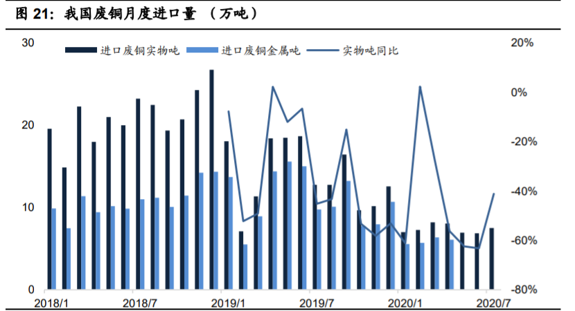 铜行业专题报告：供需紧平衡，宏观环境决定铜价上涨高度