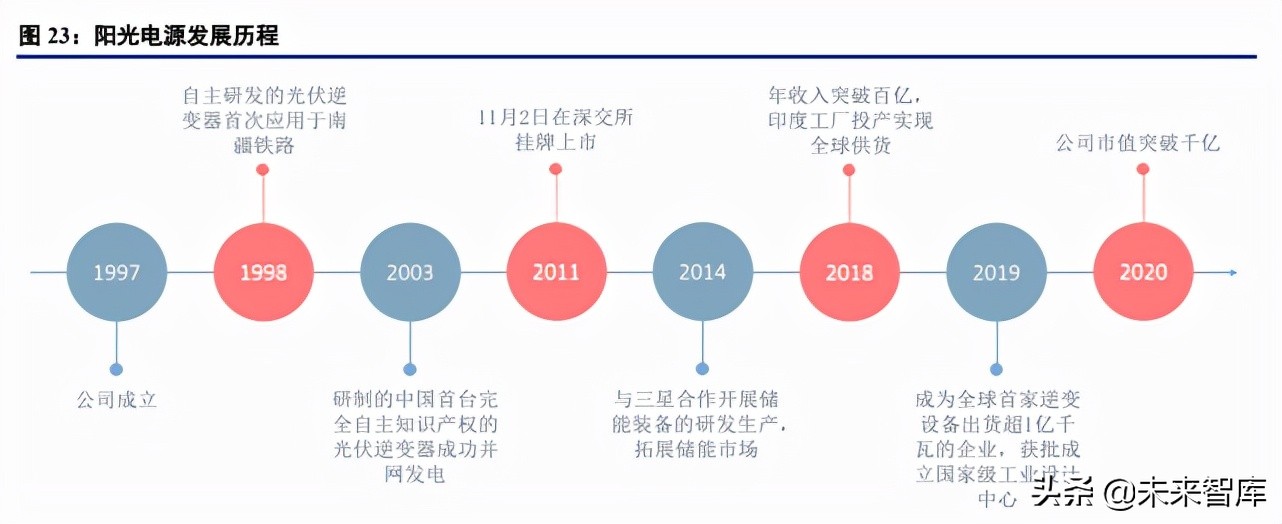 光伏逆变器行业研究：三重需求推动逆变器行业快速增长