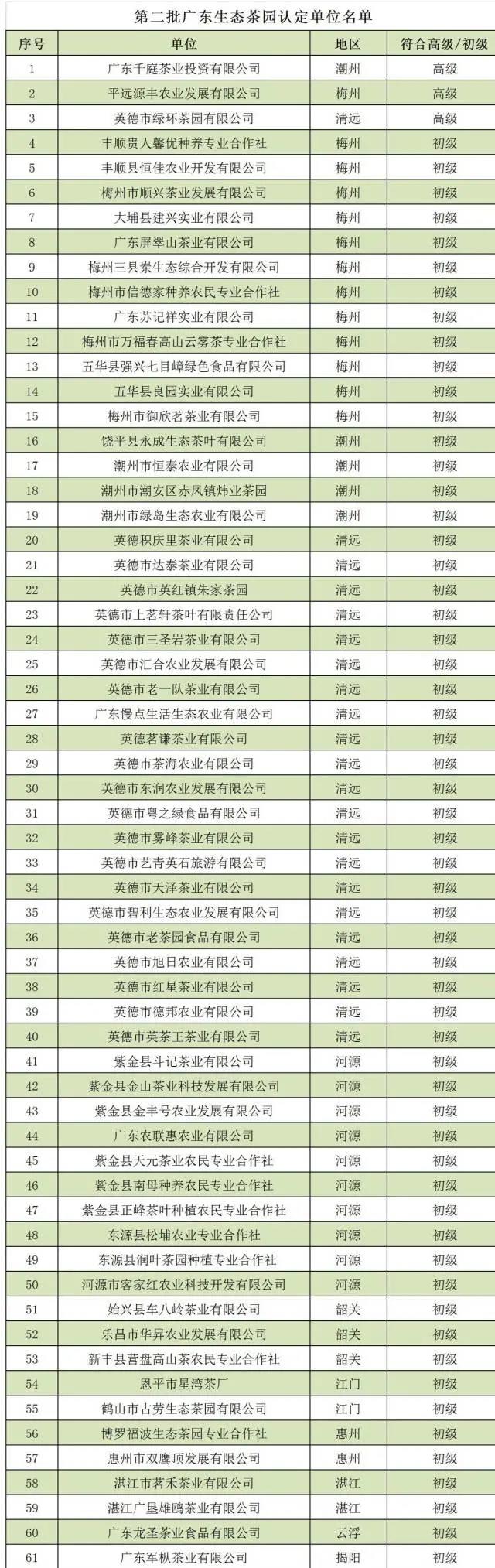 厉害！第二批广东生态茶园认定名单公布，紫金7家企业上榜