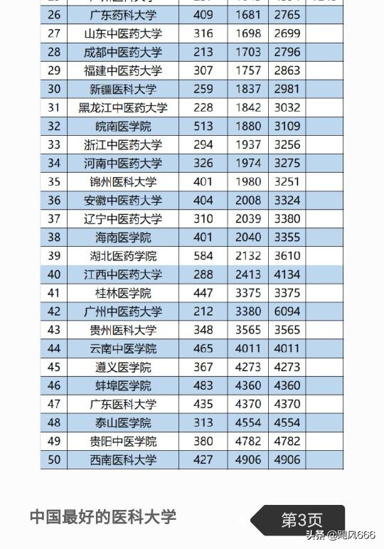 2020全国医学类大学排名（医学类、独立学院、民办）