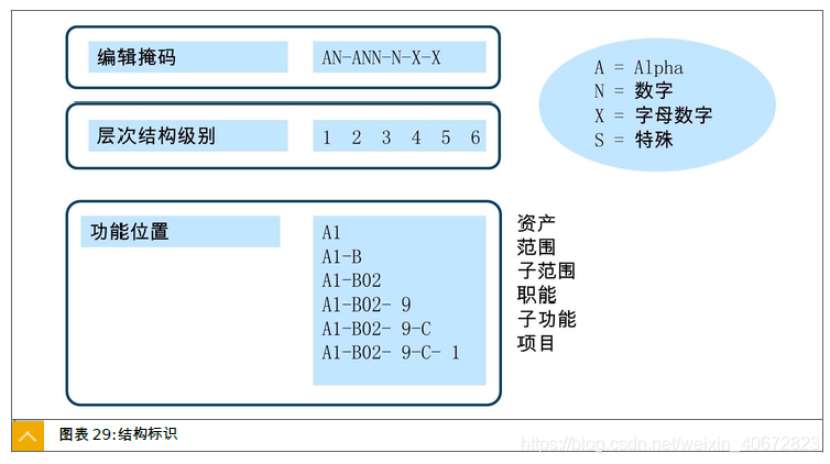 SAP PM 初级系列4 - 定义功能位置的结构标识