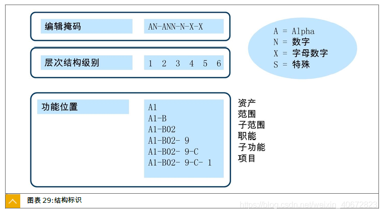 SAP PM 初級系列4 - 定義功能位置的結構標識