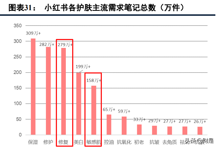 功能性护肤品行业研究报告：高景气赛道，强医研壁垒，国货正崛起