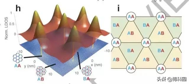 曹原再获重大突破：连发两项成果，四层“魔角”扭曲石墨烯诞生