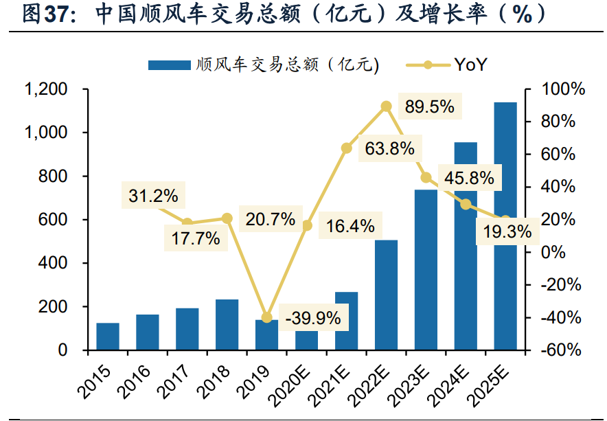 顺风车细分龙头嘀嗒出行专题研究报告