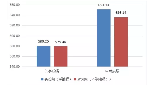 为什么现在小学生要学习编程？学编程有什么用处？