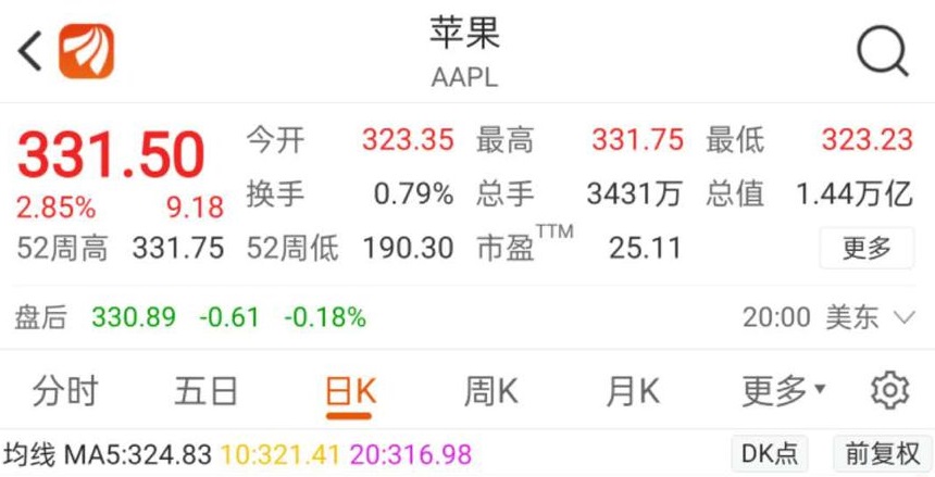 得不偿失！“苹果”股价暴涨背后，跌下“神坛