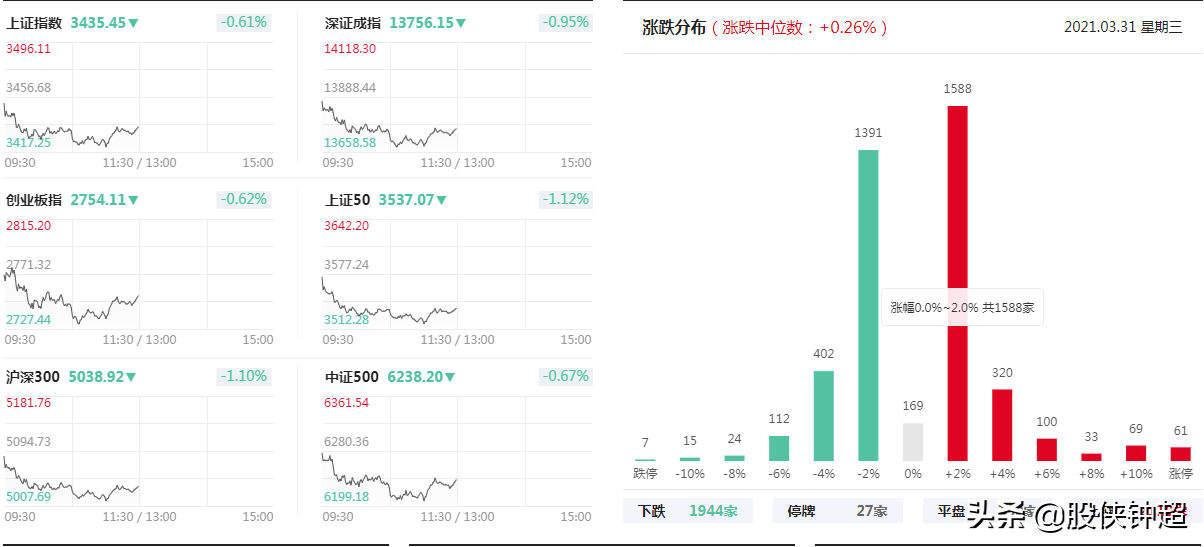 今天A股为什么低开下跌？究竟是什么情况？接下来行情会怎么走？