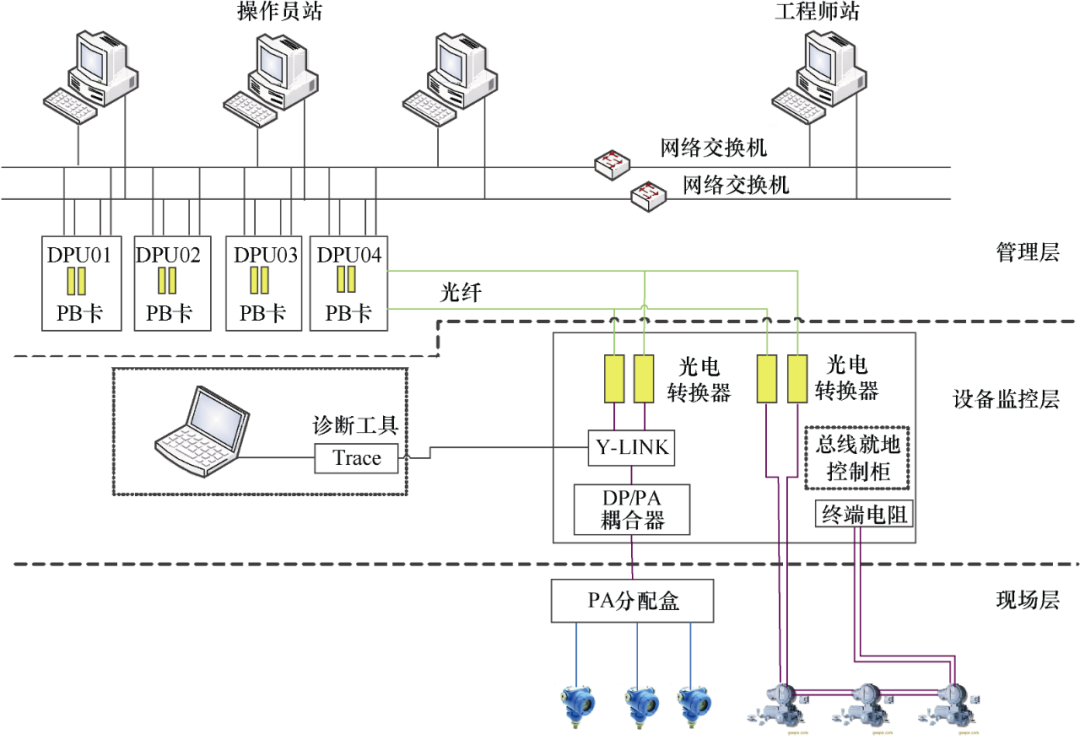 国产化总线技术在超临界火电机组的应用