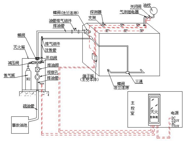 排油注氮式变压器灭火装置，解决传统方式的缺陷