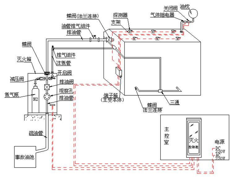 排油注氮式變壓器滅火裝置，解決傳統方式的缺陷